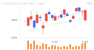 プロクレアホールディングス(7384)の日足チャート