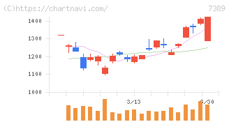 あいちフィナンシャルグループ(7389)の日足チャート