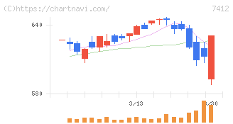 アトム(7412)の日足チャート