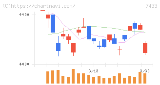 伯東(7433)の日足チャート