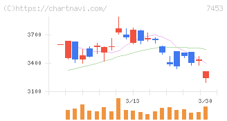 良品計画(7453)の日足チャート