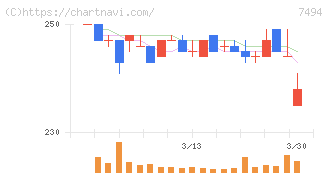 コナカ(7494)の日足チャート