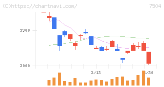 高速(7504)の日足チャート