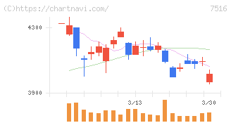 コーナン商事(7516)の日足チャート
