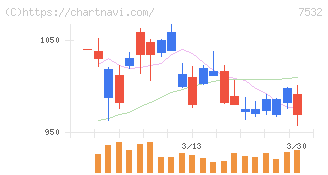 パン・パシフィック・インターナショナルホールディングス(7532)の日足チャート