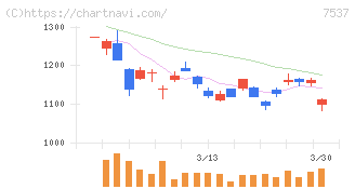 丸文(7537)の日足チャート