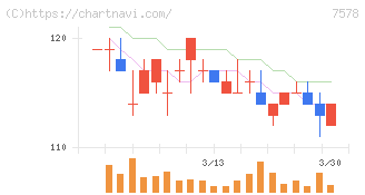 ニチリョク(7578)の日足チャート