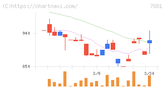 レオクラン(7681)の日足チャート