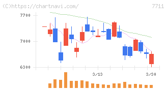 助川電気工業(7711)の日足チャート