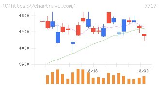 ブイ・テクノロジー(7717)の日足チャート