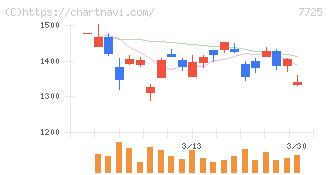 インターアクション(7725)の日足チャート