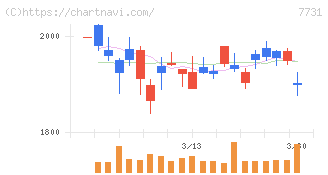 ニコン(7731)の日足チャート