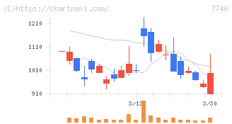 岡本硝子(7746)の日足チャート