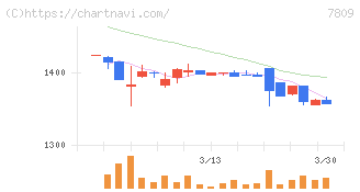 壽屋(7809)の日足チャート