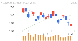 フルヤ金属(7826)の日足チャート