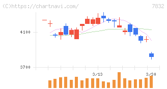 バンダイナムコホールディングス(7832)の日足チャート