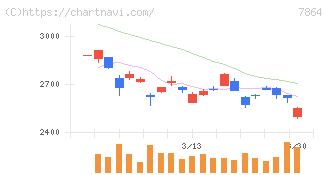 フジシールインターナショナル(7864)の日足チャート