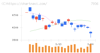 アシックス(7936)の日足チャート