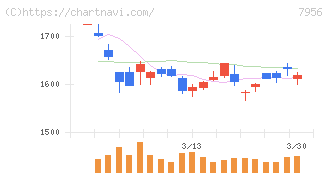 ピジョン(7956)の日足チャート