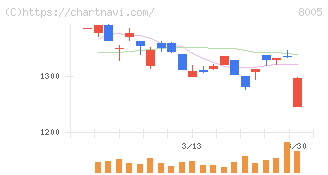 スクロール(8005)の日足チャート