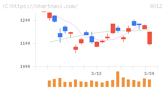 長瀬産業(8012)の日足チャート