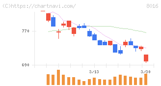 オンワードホールディングス(8016)の日足チャート