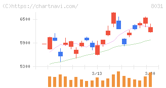 三井物産(8031)の日足チャート