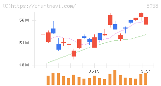 三菱商事(8058)の日足チャート