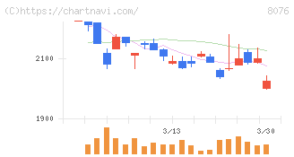 カノークス(8076)の日足チャート