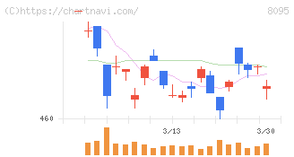 アステナホールディングス(8095)の日足チャート