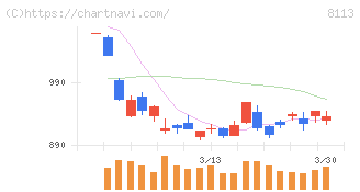 ユニ・チャーム(8113)の日足チャート