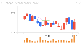 ヤマト　インターナショナル(8127)の日足チャート