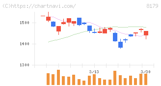 ロイヤルホールディングス(8179)の日足チャート