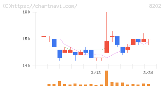ラオックスホールディングス(8202)の日足チャート