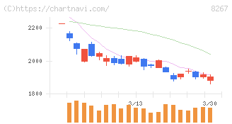 イオン(8267)の日足チャート