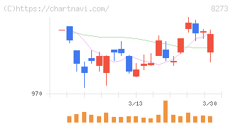 イズミ(8273)の日足チャート