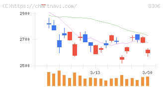 三菱ＵＦＪフィナンシャル・グループ(8306)の日足チャート