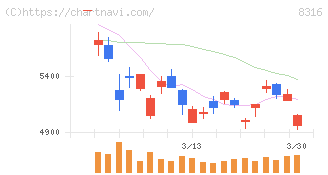 三井住友フィナンシャルグループ(8316)の日足チャート