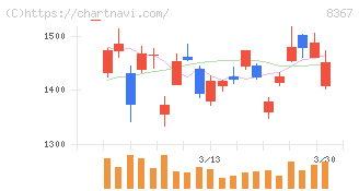 南都銀行(8367)の日足チャート