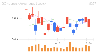 ほくほくフィナンシャルグループ(8377)の日足チャート