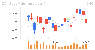 宮崎銀行(8393)の日足チャート