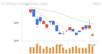 セブン銀行(8410)の日足チャート