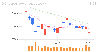 ＳＢＩホールディングス(8473)の日足チャート