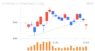 Ｊトラスト(8508)の日足チャート