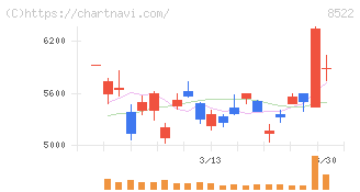 名古屋銀行(8522)の日足チャート