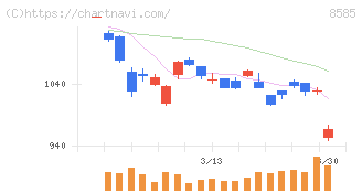 オリエントコーポレーション(8585)の日足チャート
