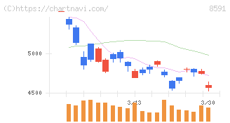 オリックス(8591)の日足チャート