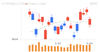ＳＯＭＰＯホールディングス(8630)の日足チャート