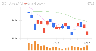 フィデアホールディングス(8713)の日足チャート
