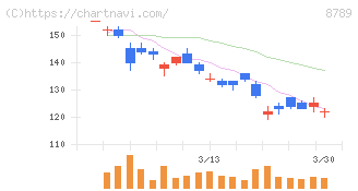 フィンテック　グローバル(8789)の日足チャート